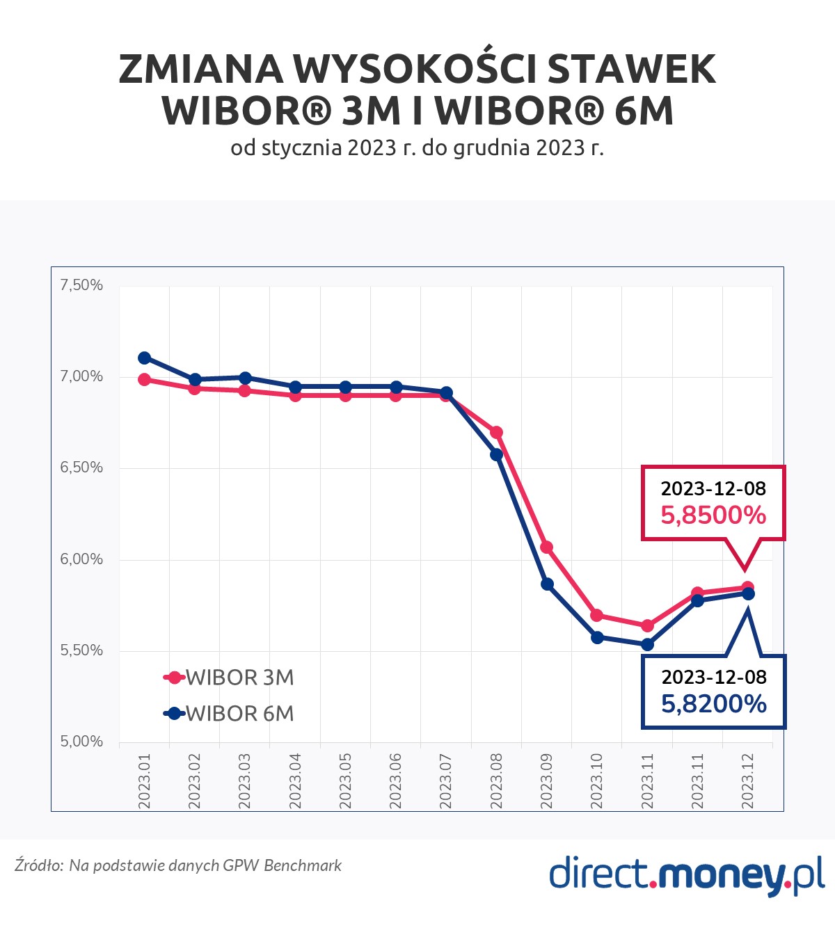 zmiana wibor