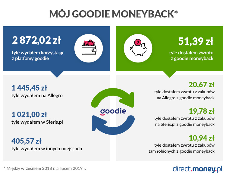 Aplikacja goodie – ile zaoszczędziłem i czy opłaca się ją mieć?