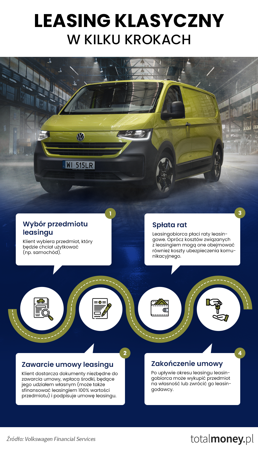 Leasing KLASYCZNY w kilku krokach