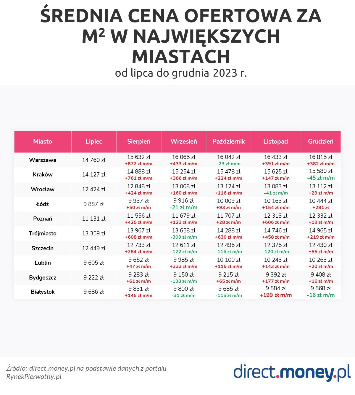 średnia cena mieszkań 2023 