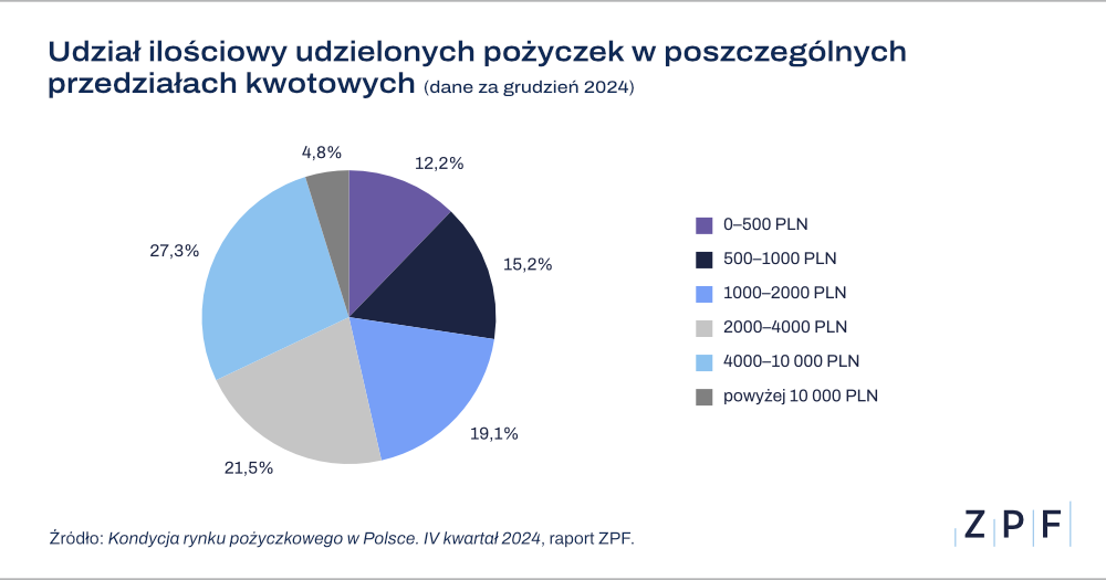 na jakie kwoty udzielano pożyczek pozabankowych
