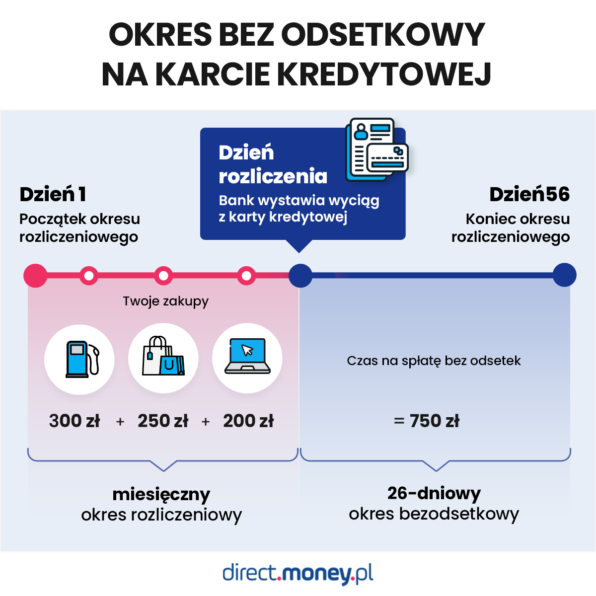 Okres bezodsetkowy na karcie kredytowej