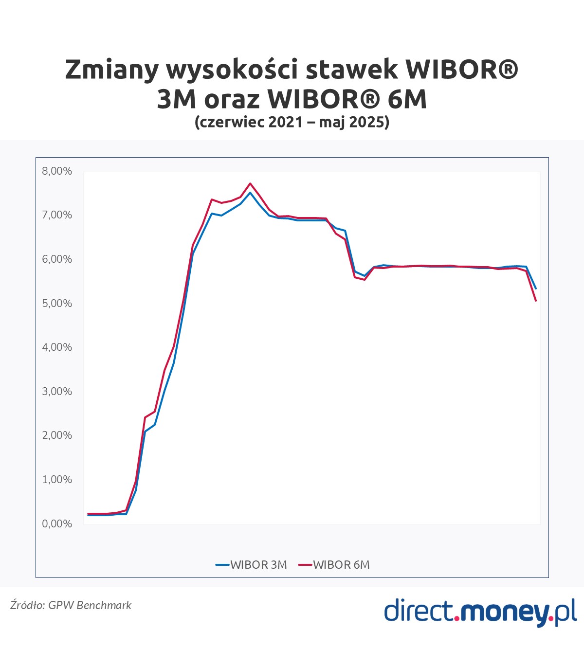 Zmiana stawek WIBOR 3M i 6M